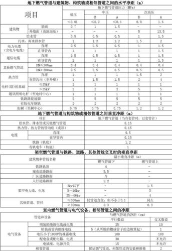 低压燃气管线与供水管线安全距离「」 星座