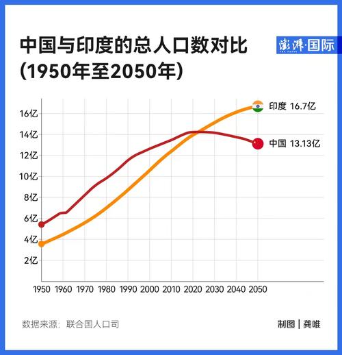 50万年后地球的人会增到多少「2060年印度人口」 星座划分