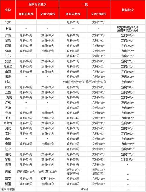 清华大学2019年最高分「清华北大录取投档线最低为688」 盘分析