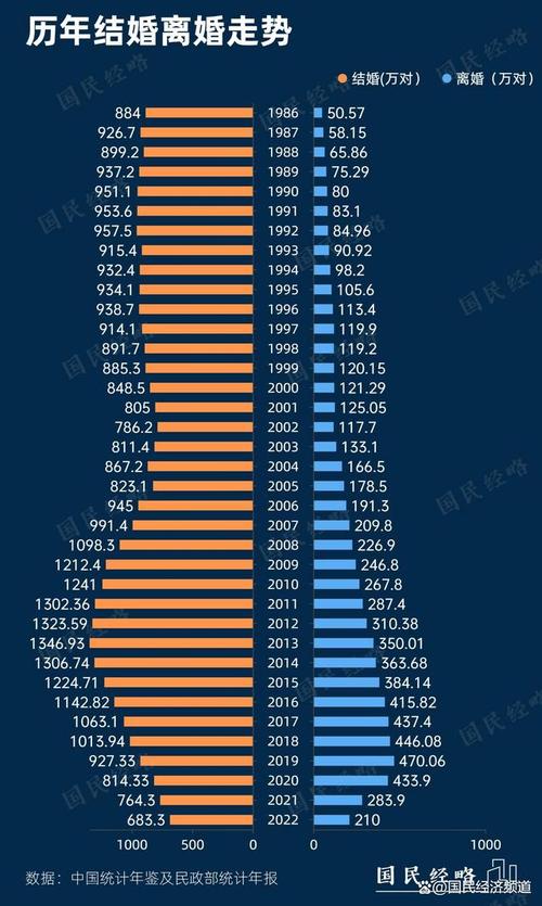 年轻人结婚难？我国结婚登记数创下36年新低，拿什么止跌「结婚登记率」 星座日期