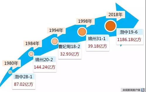 渤海湾首个千亿方大气田什么概念「我国现千亿立方气田有多少」 十二星座星