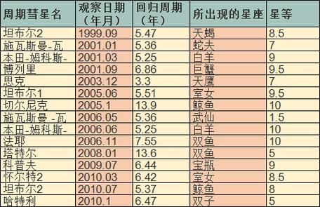 北京看彗星时间「北京 彗星观测」 格星座图库