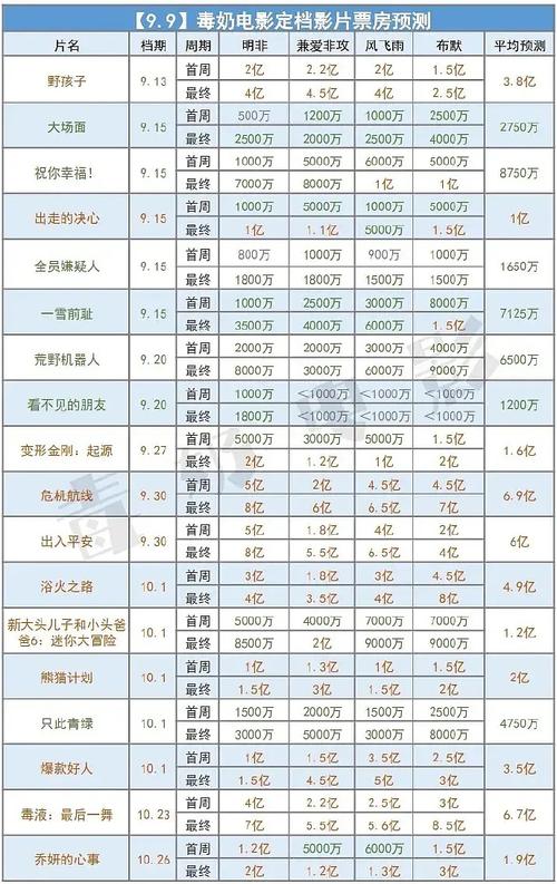 最高票房电影排行榜前十名中国「国庆档票房破10亿元」 格星座图库