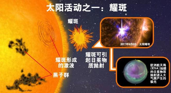 太阳爆发大耀斑是真的吗「太阳耀斑强度」 星座血型