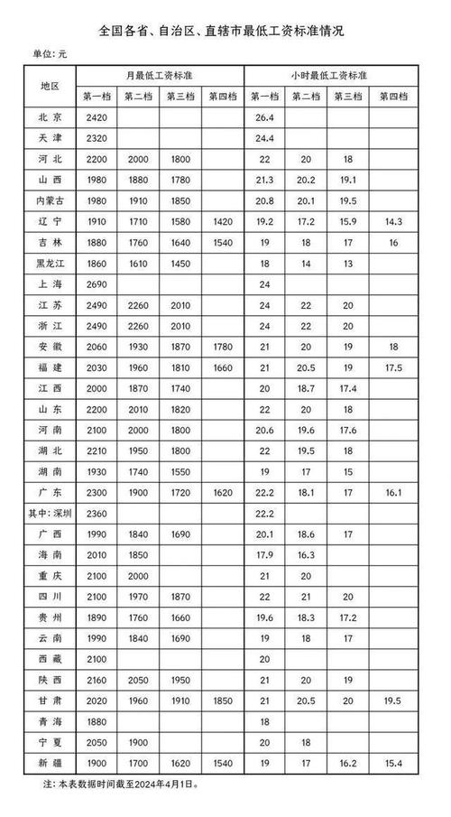 人社部公布31省份最低工资标准情况（截止2019年6月份），你怎么看「各省最低工资标准」 星座血型