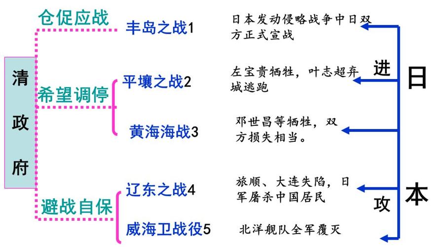 洋务运动后的大清国为何还是会在甲午海战中战败？是过早决战吗「威海 甲午战争」 星座日期